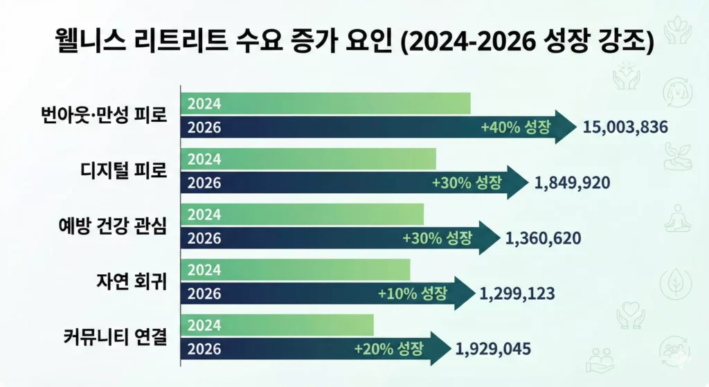 2026 웰니스 리트리트 인기 이유 통계 차트 — 번아웃, 디지털 피로, 홀리스틱 건강 관심 증가