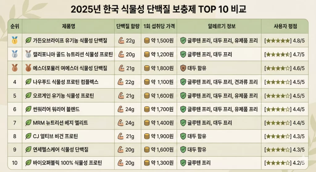 식물성 단백질 보충제 Best 10 비교표 - 단백질 함량·가격·알레르겐 정보 인포그래픽