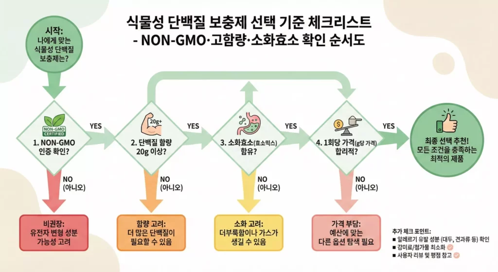 식물성 단백질 보충제 선택 기준 체크리스트 - NON-GMO·고함량·소화효소 확인 순서도
