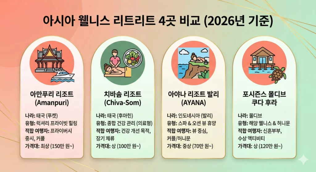 아시아 리트리트 명소 비교표 - 태국·말레이시아·인도네시아·몰디브