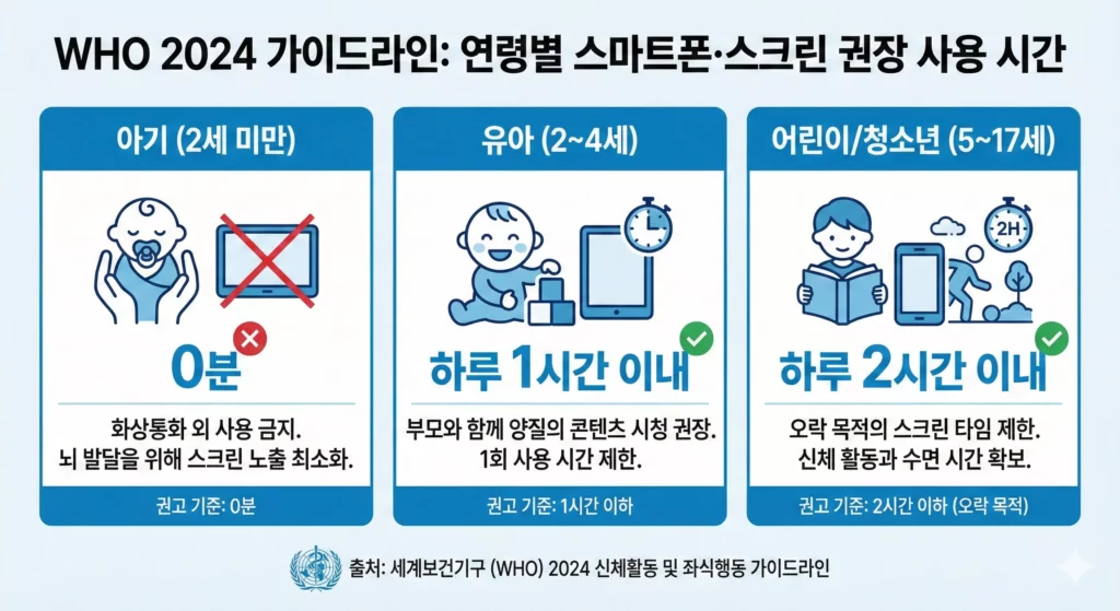 연령별 스크린 타임 권고 기준 - WHO 2024 가이드라인