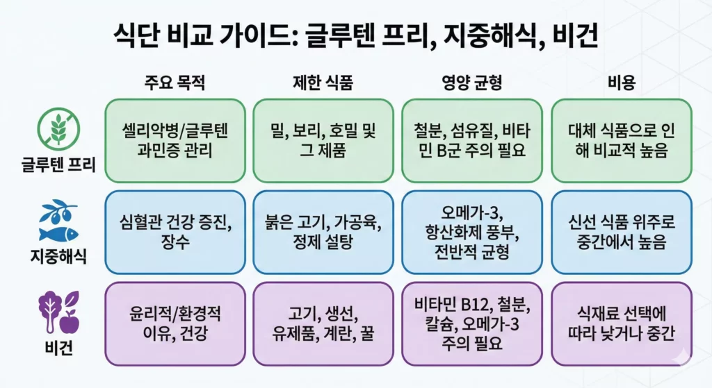 글루텐 프리·지중해식·비건 식단 비교 표 인포그래픽