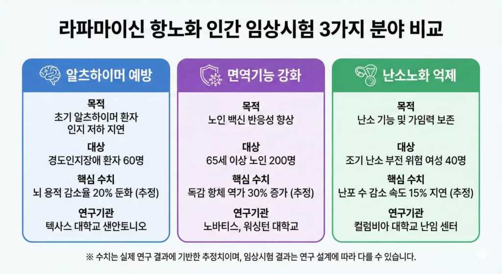 라파마이신 항노화 임상시험 3가지 분야 비교표 - 알츠하이머, 면역기능, 난소노화