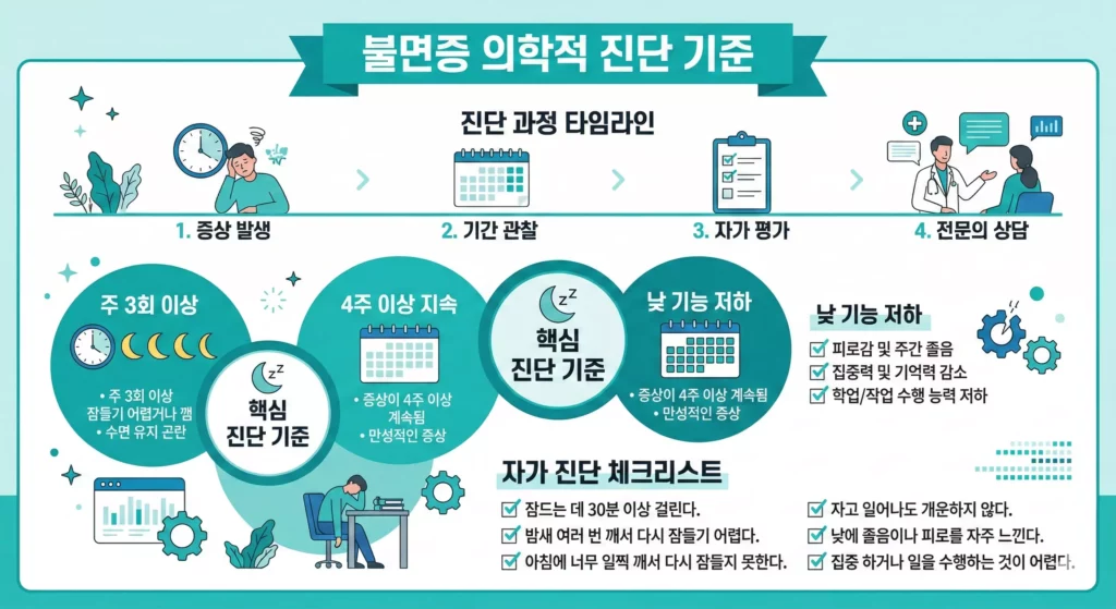 불면증 진단 기준 인포그래픽 — 주 3회 이상 4주 지속 기준