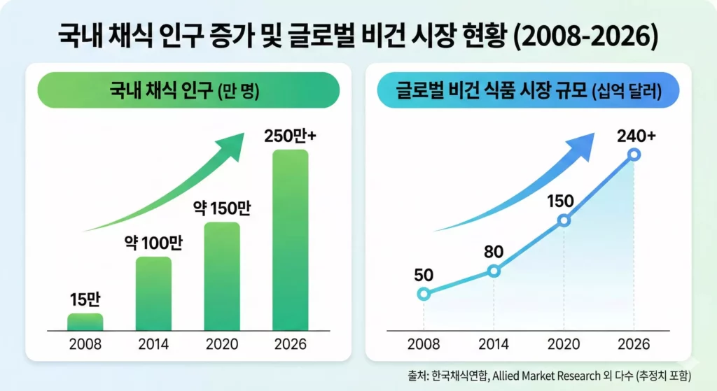 비건 시장 성장 데이터 차트 - 국내외 채식 인구 및 시장 규모 추이