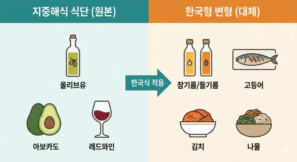 지중해식 식단 한국형 변형 효과 비교 인포그래픽