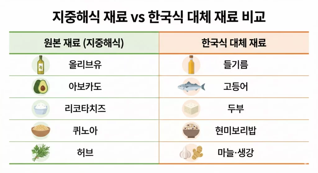 지중해식 식단 한국형 재료 대체 비교표