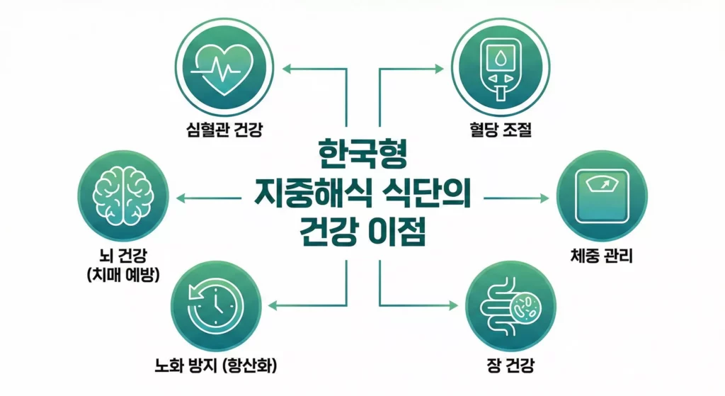 한국형 지중해식 식단 건강 효과 차트