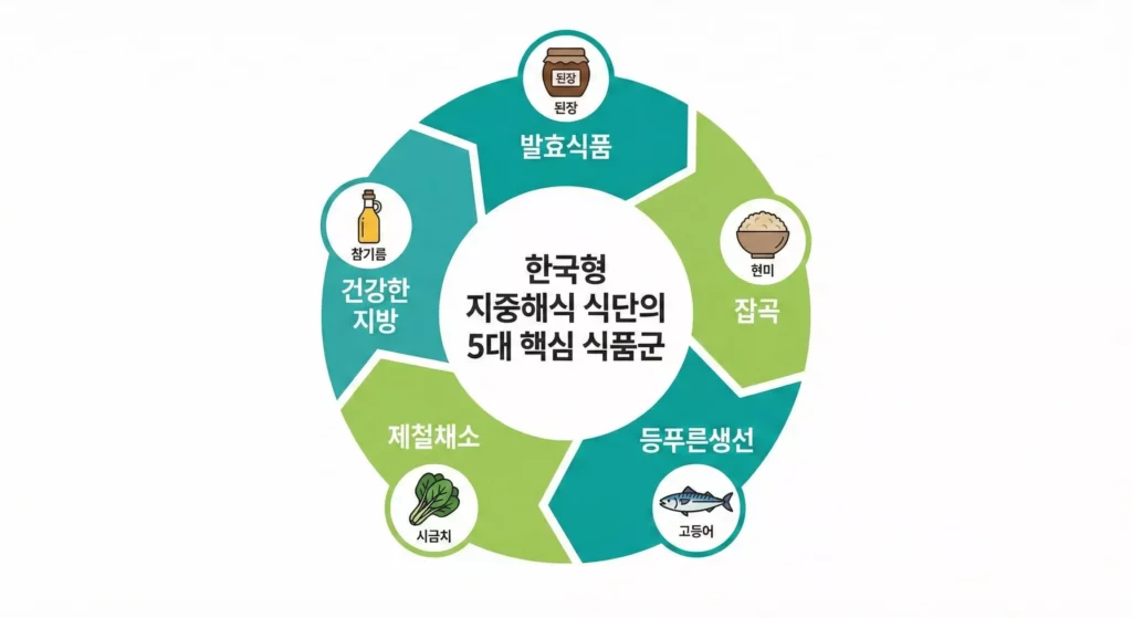 한국형 지중해식 식단 구성 인포그래픽 –