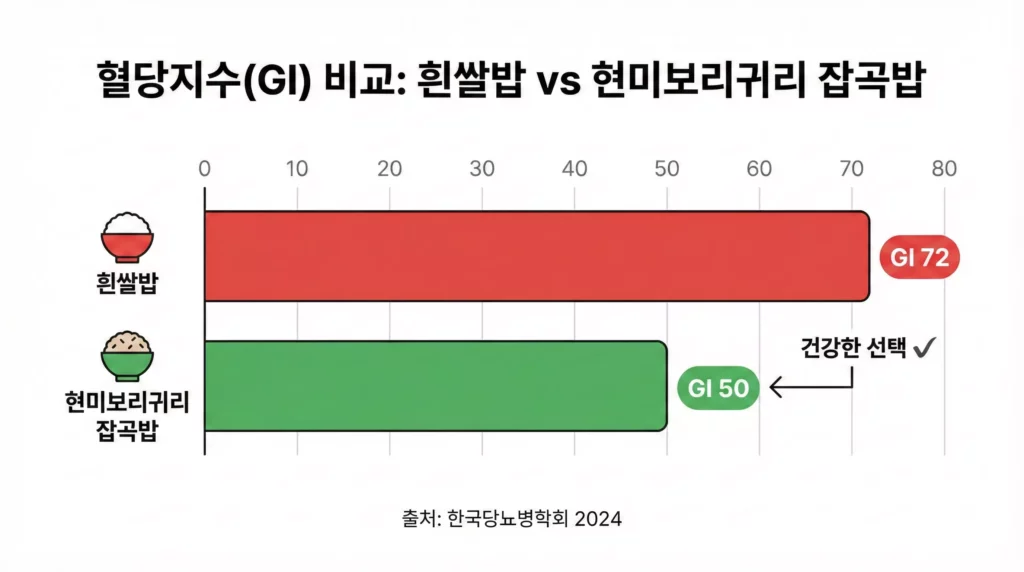 현미·보리·귀리 잡곡밥과 흰쌀밥 혈당지수(GI) 비교 차트