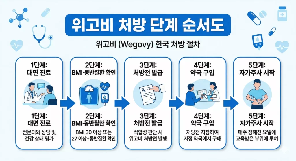 위고비 처방 받는 방법 순서도 - 병원 진료부터 약국 구입까지