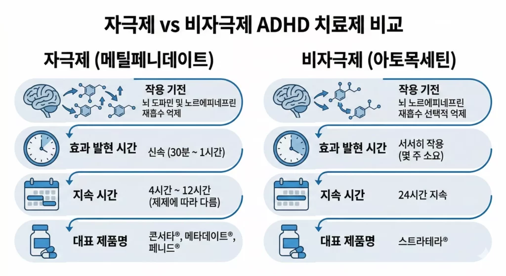 ADHD 약 자극제 비자극제 비교 인포그래픽