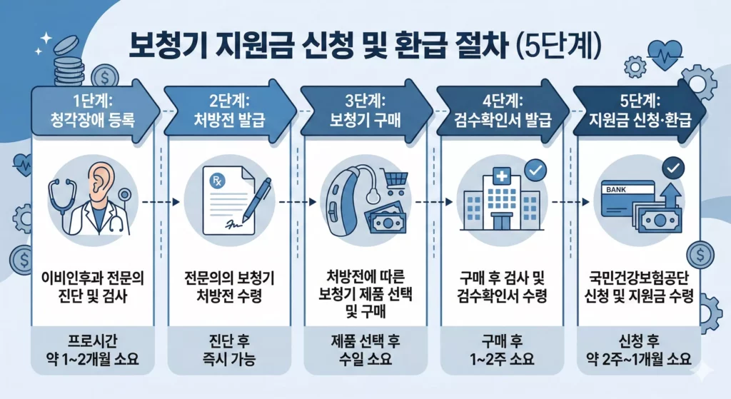 보청기 지원금 신청 5단계 흐름도 - 장애등록부터 환급까지
