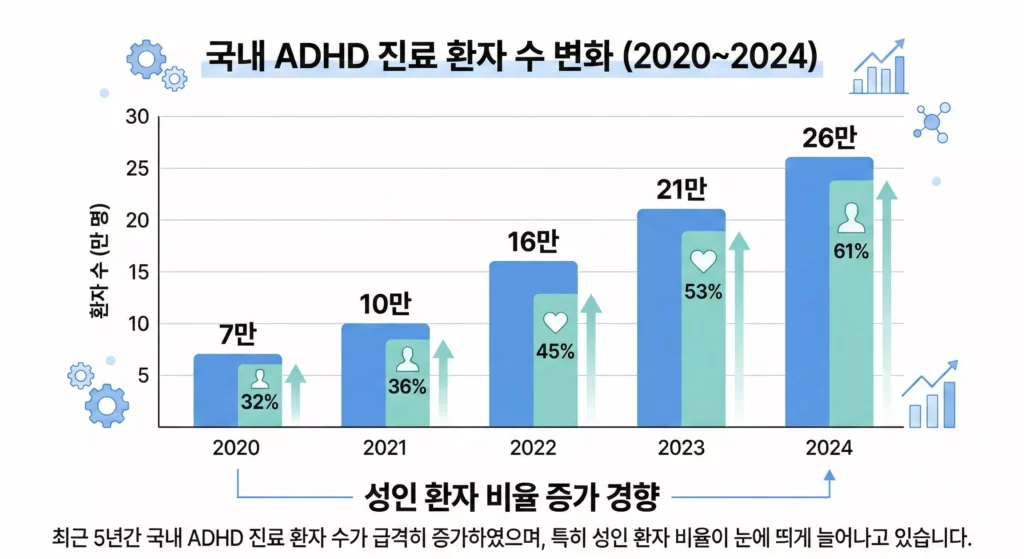 한국 ADHD 환자 증가 추이 그래프 2020-2024