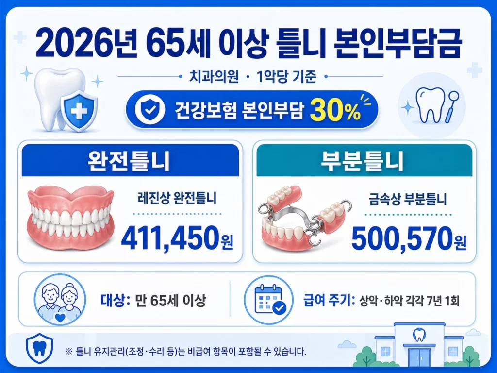 2026년 65세 이상 틀니 본인부담금 비용표