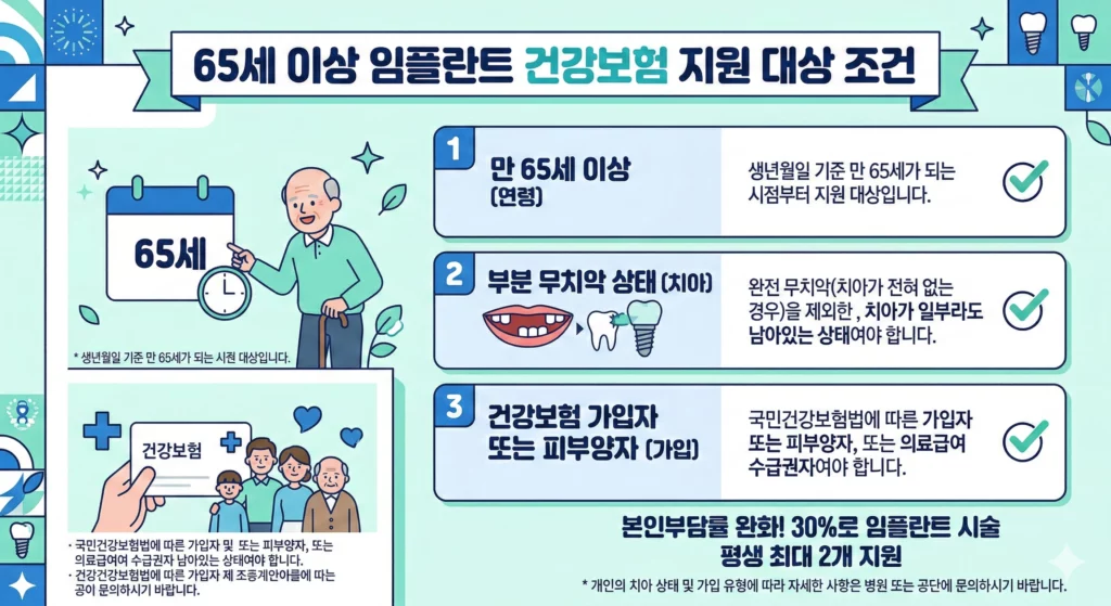 65세 이상 임플란트 건강보험 대상 조건 인포그래픽