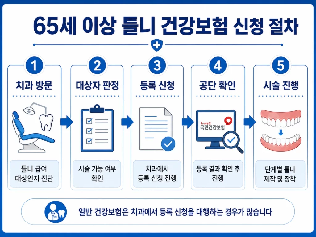 노인틀니 건강보험 신청 절차 5단계