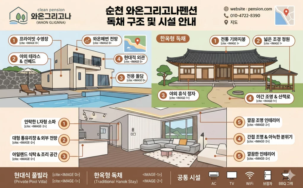 순천 와온그리고나펜션 독채 구조 및 시설 안내 인포그래픽