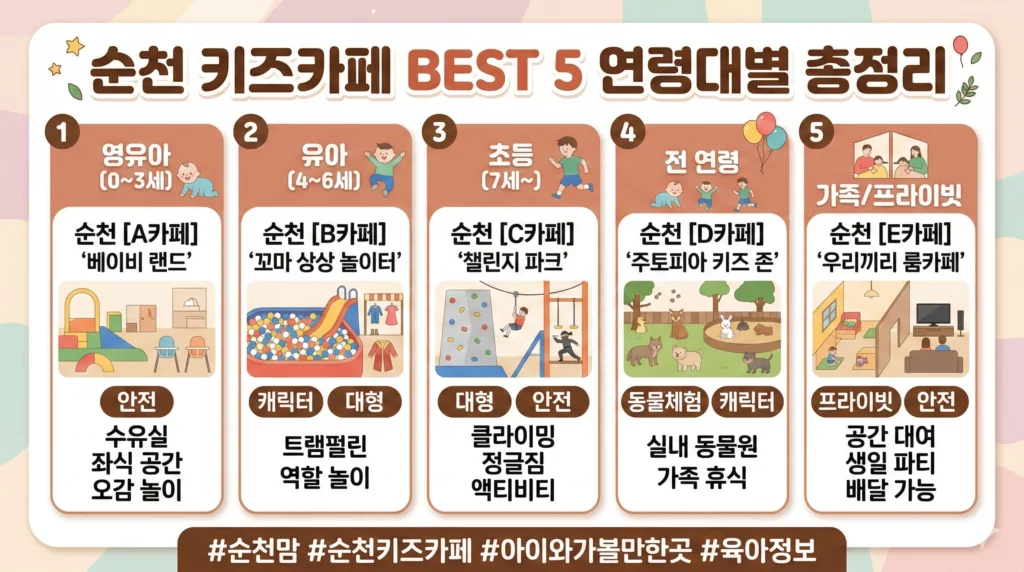 순천 키즈카페 연령별 추천 비교 인포그래픽 2026