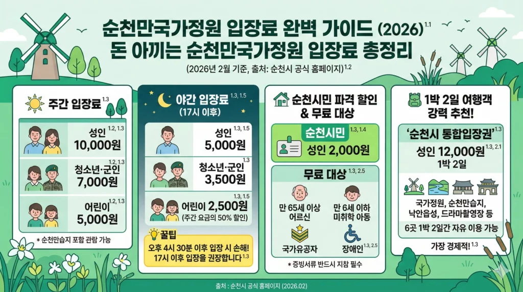 순천만국가정원 입장료 할인 조건 한눈에 보기 인포그래픽 2026