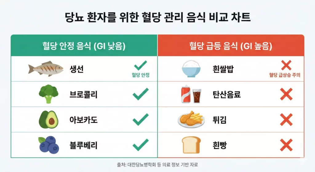 당뇨 음식 혈당지수 GI 비교 인포그래픽 - 좋은 음식 vs 나쁜 음식