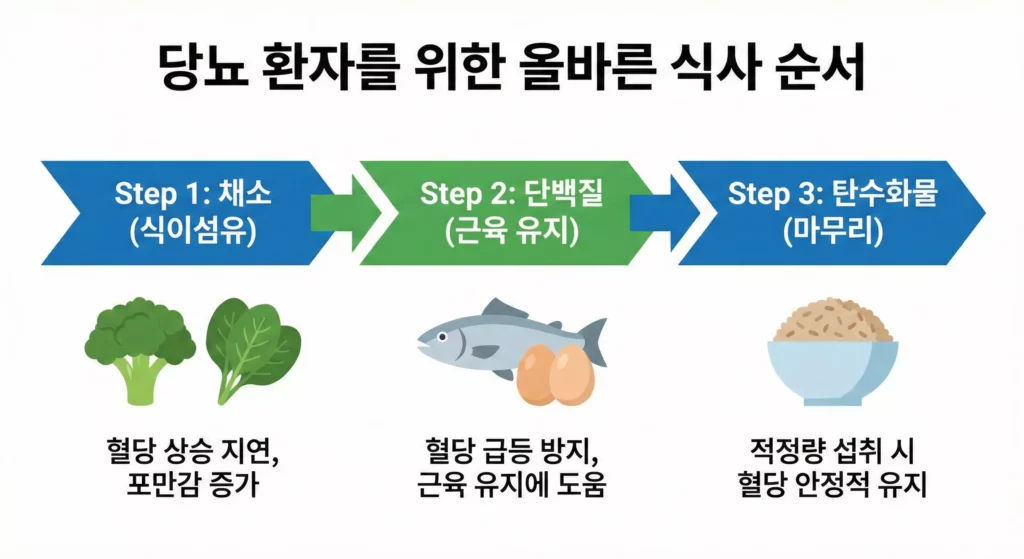 당뇨 혈당 최소화 식사 순서 인포그래픽 - 채소 먼저, 단백질, 탄수화물 마지막
