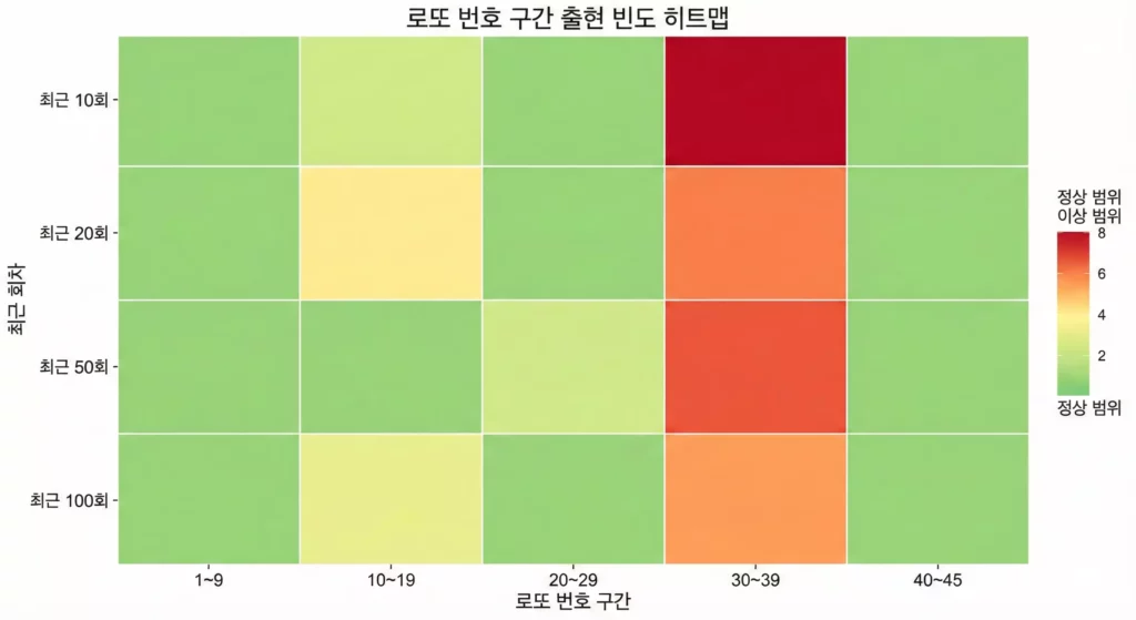 로또 번호 구간별 분포 히트맵 - 10단위 블록별 정상 출현 범위