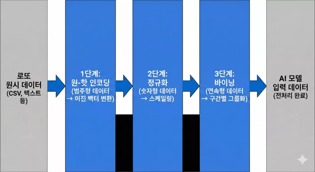 로또 파라미터 전처리 파이프라인 - 원-핫 인코딩부터 정규화까지 3단계