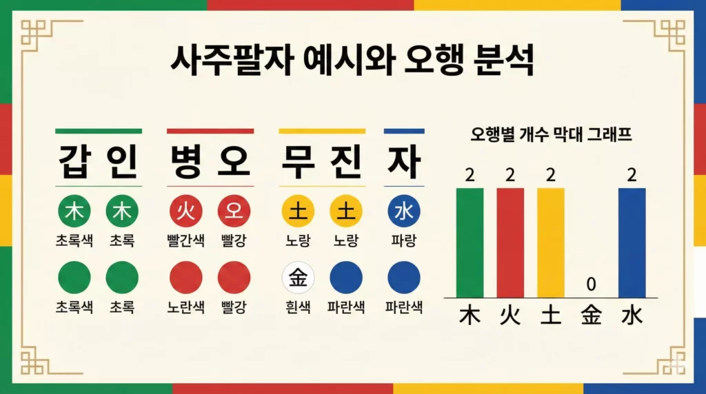 사주팔자 8글자 오행 분류 인포그래픽 - 천간 지지 목화토금수 색상 구분