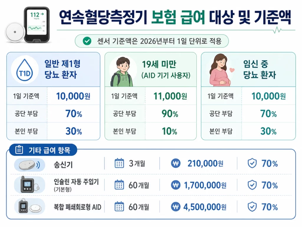 연속혈당측정기 보험 급여 대상 및 기준액 도표