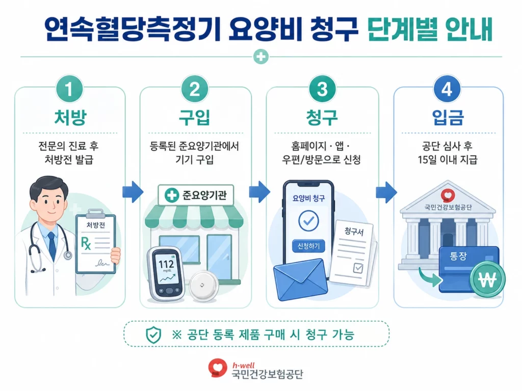 연속혈당측정기 요양비 청구 단계별 안내