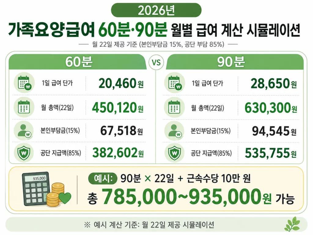 2026년 가족요양급여 60분 90분 월별 급여 계산 시뮬레이션 표