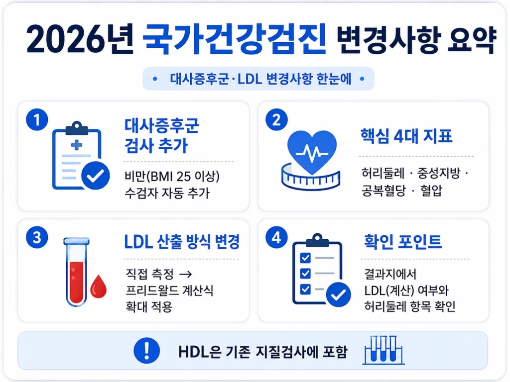 2026년 국가건강검진 바뀐 항목 요약 인포그래픽 – 대사증후군·LDL 변경사항