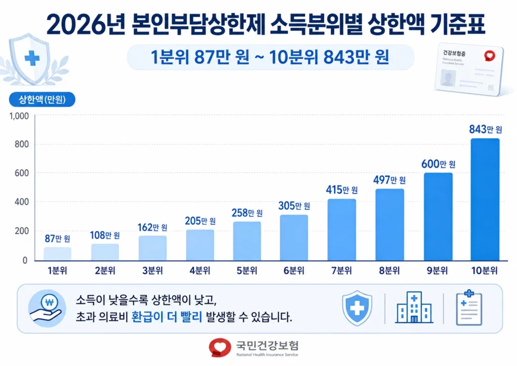 2026년 본인부담상한제 소득분위별 상한액 기준표