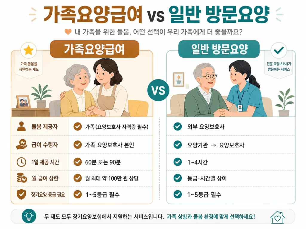 가족요양급여 vs 일반 방문요양 비교 인포그래픽 2026