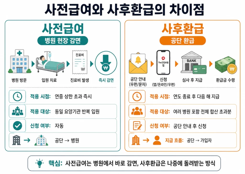 본인부담상한제 사전급여 vs 사후환급 비교 인포그래픽