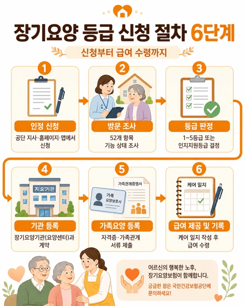 장기요양 등급 신청 절차 6단계 플로우차트 – 신청부터 급여 수령까지