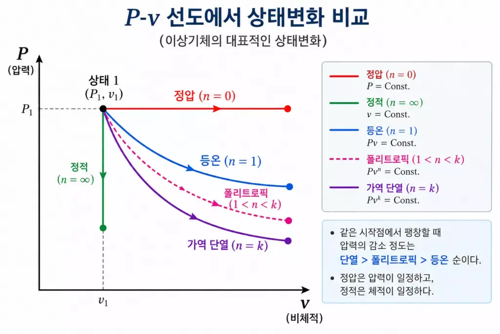 P-v 선도에서 정압, 정적, 등온, 가역 단열 및 폴리트로픽 상태변화를 비교한 그림