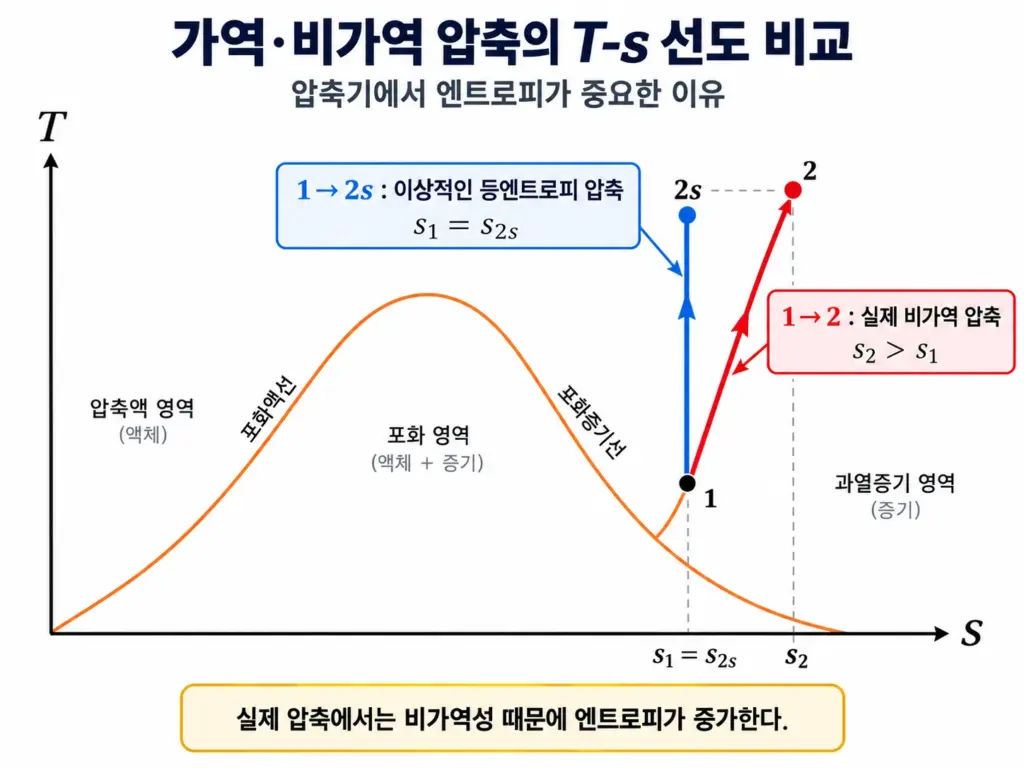 T-s 선도에서 이상적인 등엔트로피 압축과 실제 비가역 압축의 엔트로피 증가를 비교한 그림