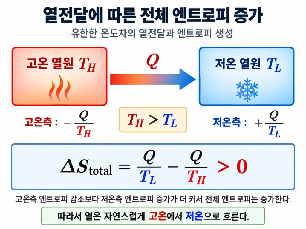 고온 열원에서 저온 열원으로 열이 전달될 때 고온측 엔트로피 감소보다 저온측 엔트로피 증가가 커 전체 엔트로피가 증가하는 과정