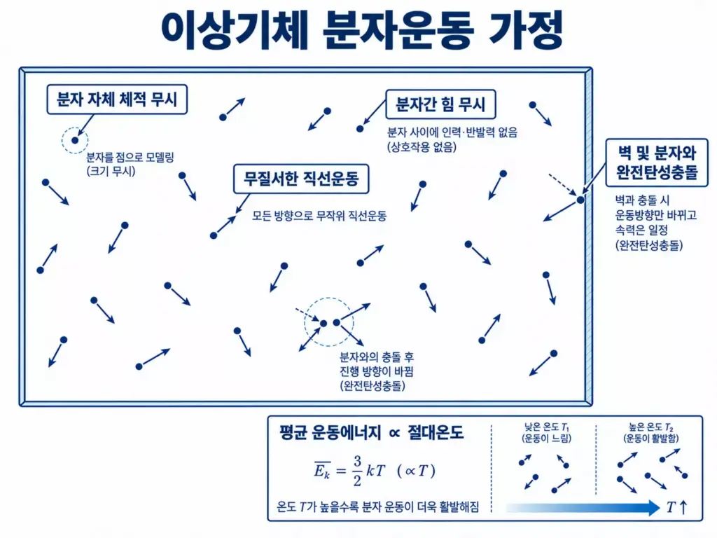 분자의 체적과 상호작용을 무시하고 무질서한 운동과 완전탄성충돌을 가정하는 이상기체 분자모델
