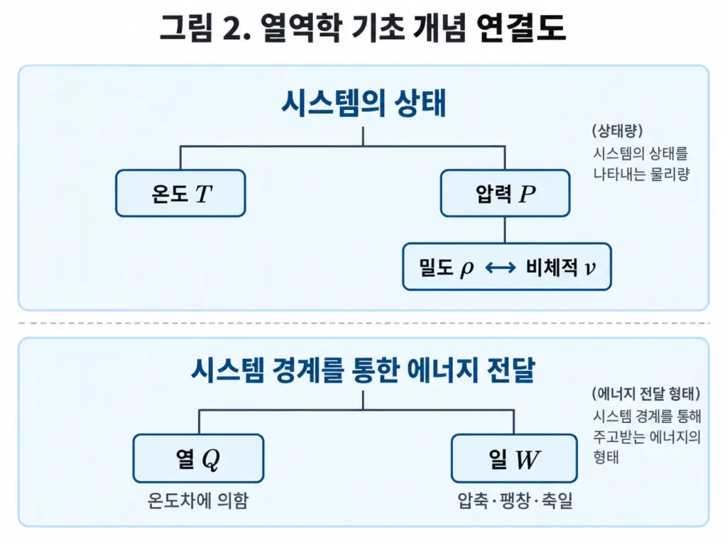 온도와 압력 및 밀도와 비체적은 상태를 나타내고 열과 일은 시스템 경계를 통한 에너지 전달임을 보여주는 개념도