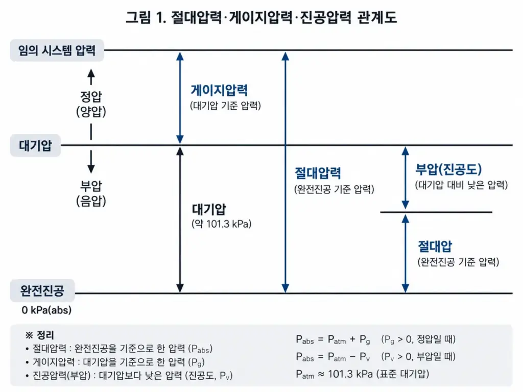 완전진공과 대기압을 기준으로 절대압력, 게이지압력, 진공압력의 관계를 나타낸 그림