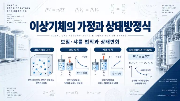 이상기체의 가정과 상태방정식 보일·샤를 법칙과 상태변화 대표 이미지
