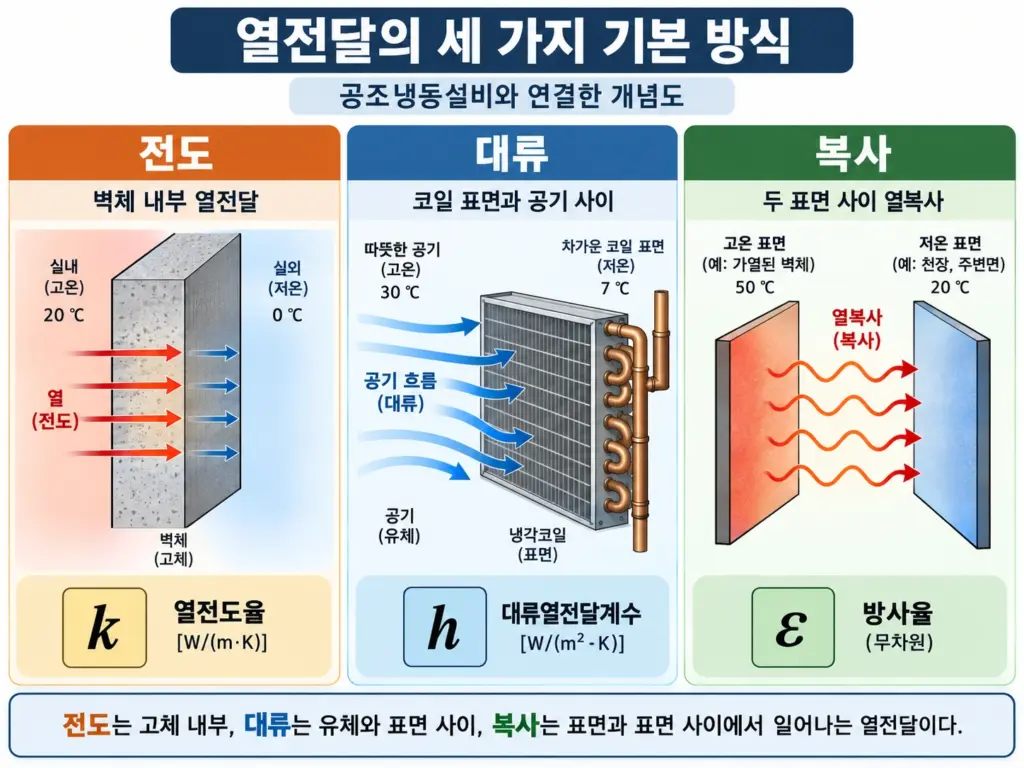 전도는 벽체 내부, 대류는 코일 표면과 공기 사이, 복사는 두 표면 사이에서 발생하는 열전달의 세 가지 기본 메커니즘