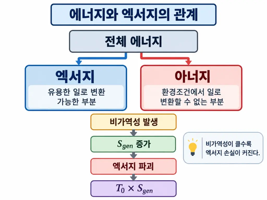 전체 에너지 가운데 유용한 일로 변환 가능한 엑서지와 이용할 수 없는 부분 및 비가역성에 따른 엑서지 파괴 관계도