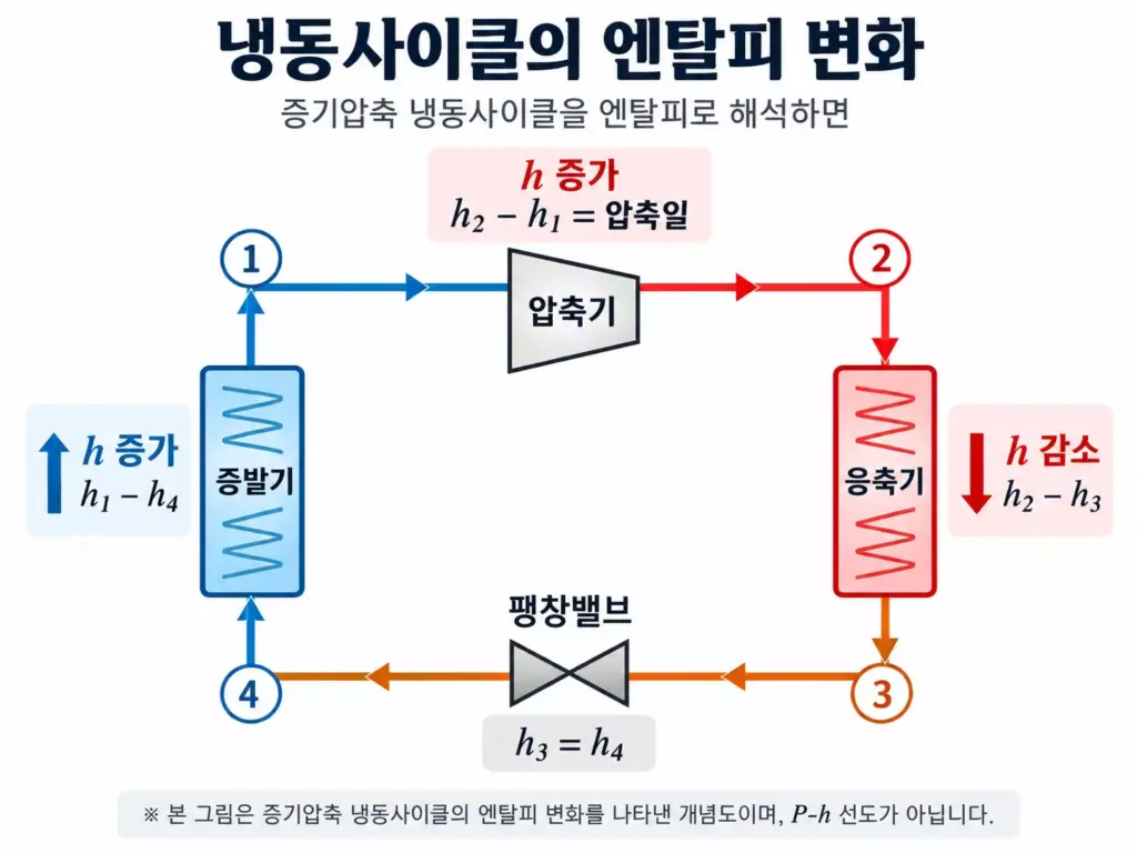 증기압축 냉동사이클에서 증발기, 압축기, 응축기 및 팽창밸브의 엔탈피 변화를 나타낸 개념도