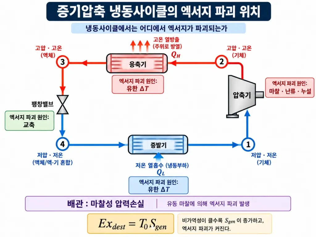 증기압축 냉동사이클의 압축기, 응축기, 팽창밸브, 증발기와 배관에서 발생하는 비가역성과 엑서지 파괴를 나타낸 계통도
