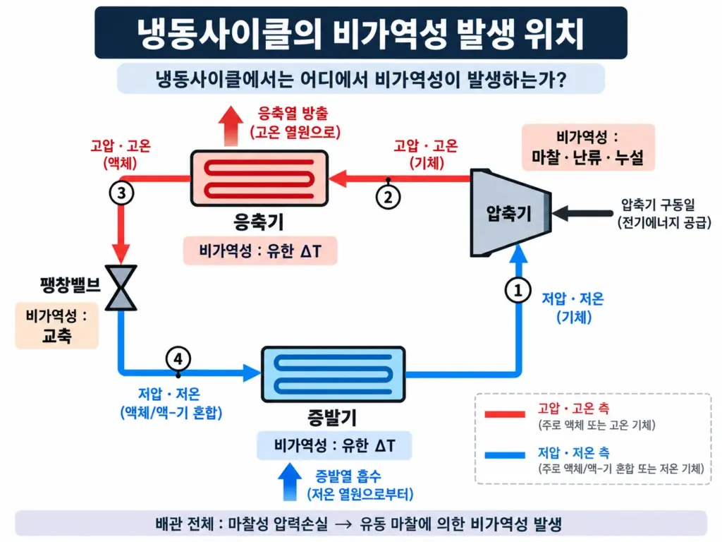 증기압축 냉동사이클의 압축기, 응축기, 팽창밸브, 증발기와 배관에서 발생하는 주요 비가역성을 나타낸 계통도