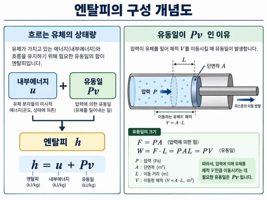 흐르는 유체의 내부에너지 u와 압력에 의한 유동일 Pv를 합하여 비엔탈피 h가 정의되는 과정을 나타낸 그림